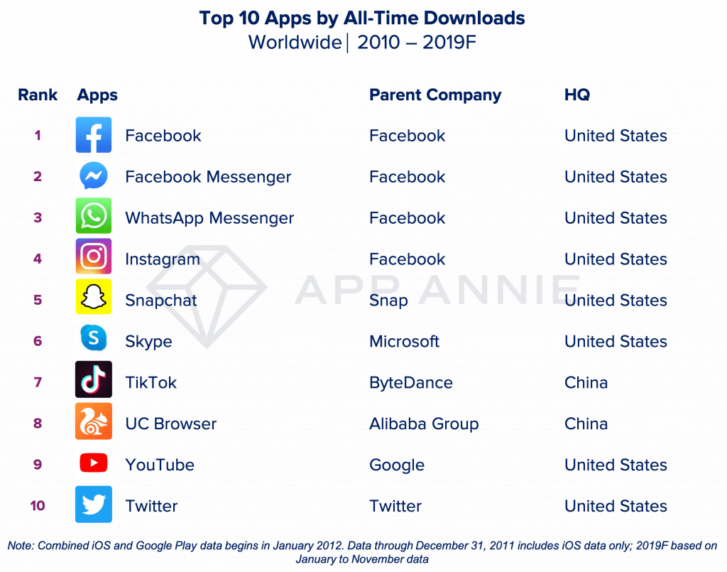 Top app décennie 2010