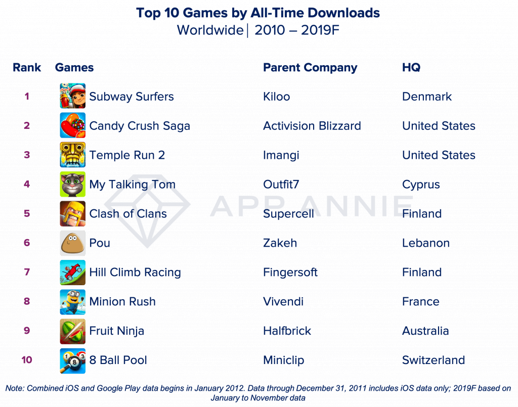 Top 10 des applications jeux les plus téléchargés 