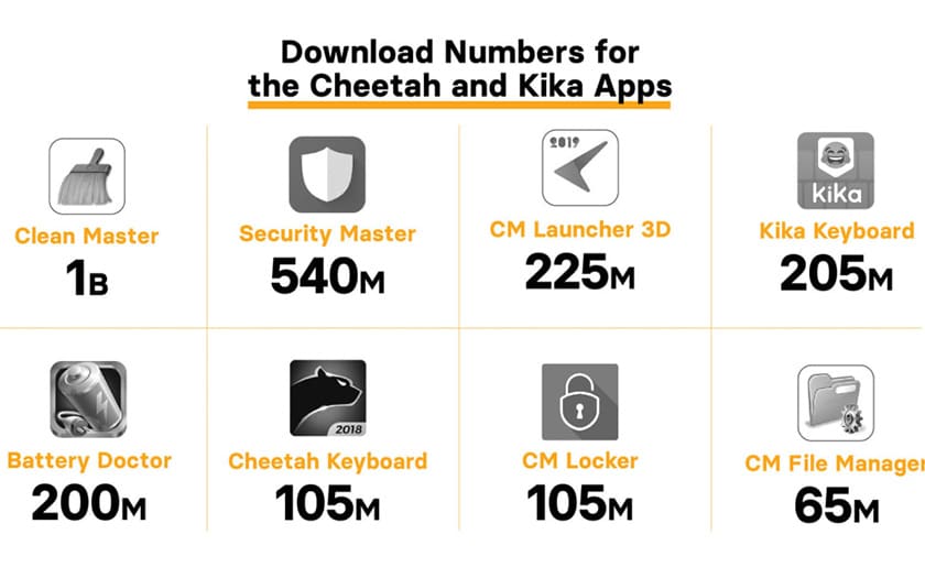 8 applications frauduleuses Android Cheetah Mobile Kika Tech