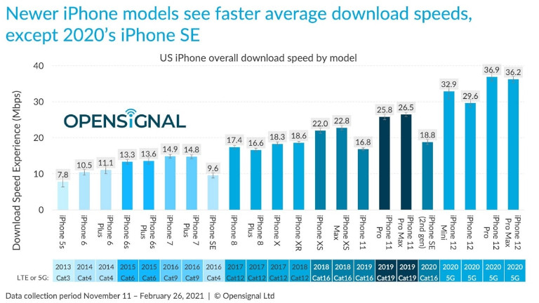 Classement de la vitesse de téléchargement des iPhone selon OpenSignal. OpenSignal iPhone plus rapides 5G