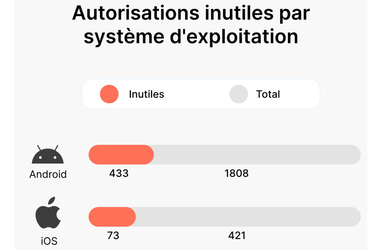 Si les apps demendant moins d'autorisations sur iOS que sur Android, la proportion d'autorisations inutiles est pas mal similaire. Autorisations inutiles Android vs iOS