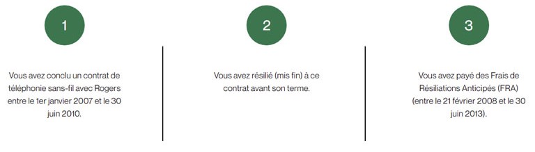 Seules trois conditions doivent être respectées pour faire une réclamation. conditions recours collectif frais résiliation anticipés rogers