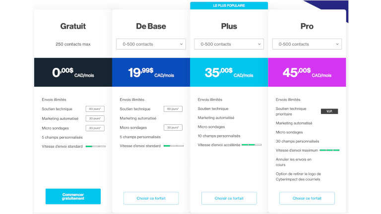 Voici un aperçu des différents forfaits offerts par Cyberimpact. Création infolettre cyberimpact forfiats