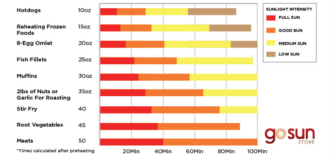 Cuisson four solaire