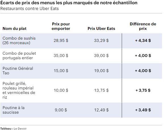 écarts prix items menus enquête Le Devoir