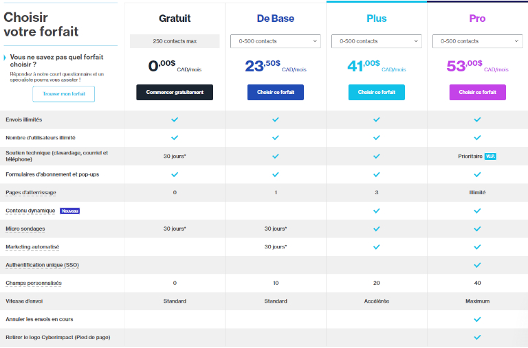 Cr&eacute;ation infolettre cyberimpact forfiats