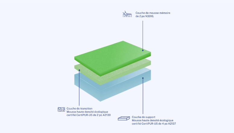 Le Cassiopée : Confort et durabilité avec de la mousse mémoire