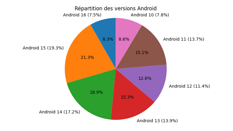 R&eacute;partition des versions Android