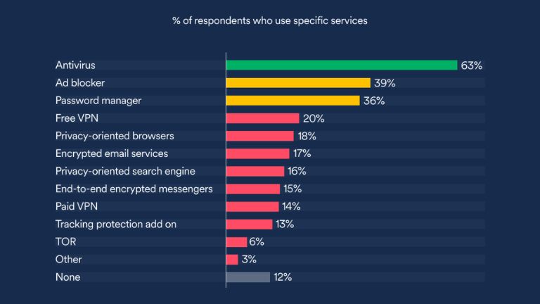 Un aperçu des inquiétantes statistiques obtenues dans l’étude effectuée par la société Surfshark. statistiques alarmantes étude Surfshark protection en ligne