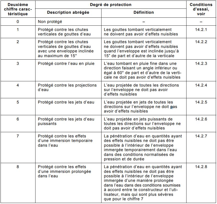 Le tableau vous permettant de comprendre l'indice de protection à l'eau d'un téléphone cellulaire